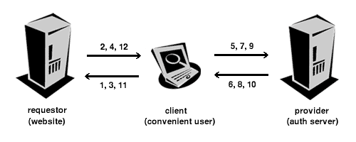 Auth.GNU proposal 1. step