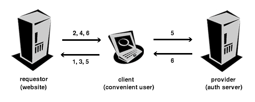 Auth.GNU proposal 2. step